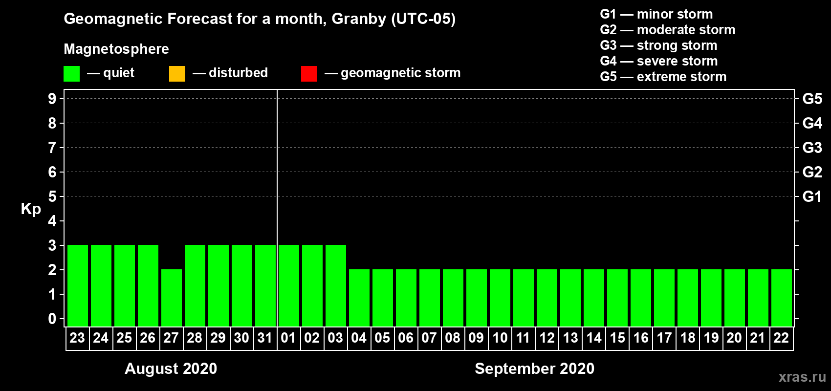 Forecast of the daily maximal value of geomagnetic index Kp for <b>1 month</b> (31 days) <b>from Aug 23, 2020 to Sep 22, 2020</b>