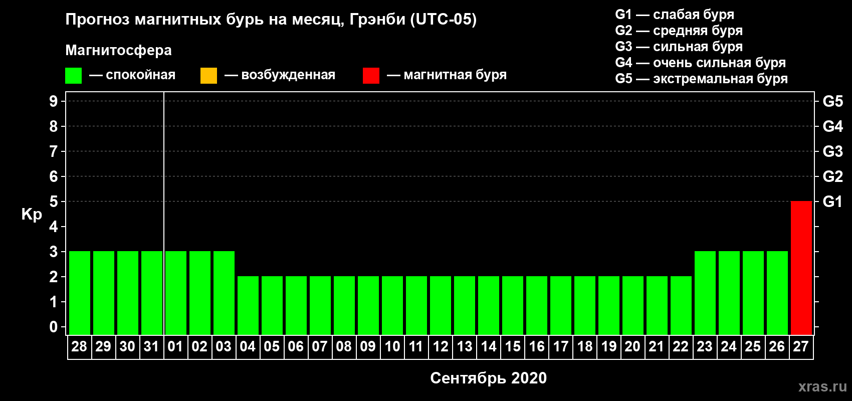 Прогноз максимального суточного геомагнитного индекса Kp на <b>1 месяц</b> (31 день) <b>с 28 августа по 27 сентября 2020 г</b>