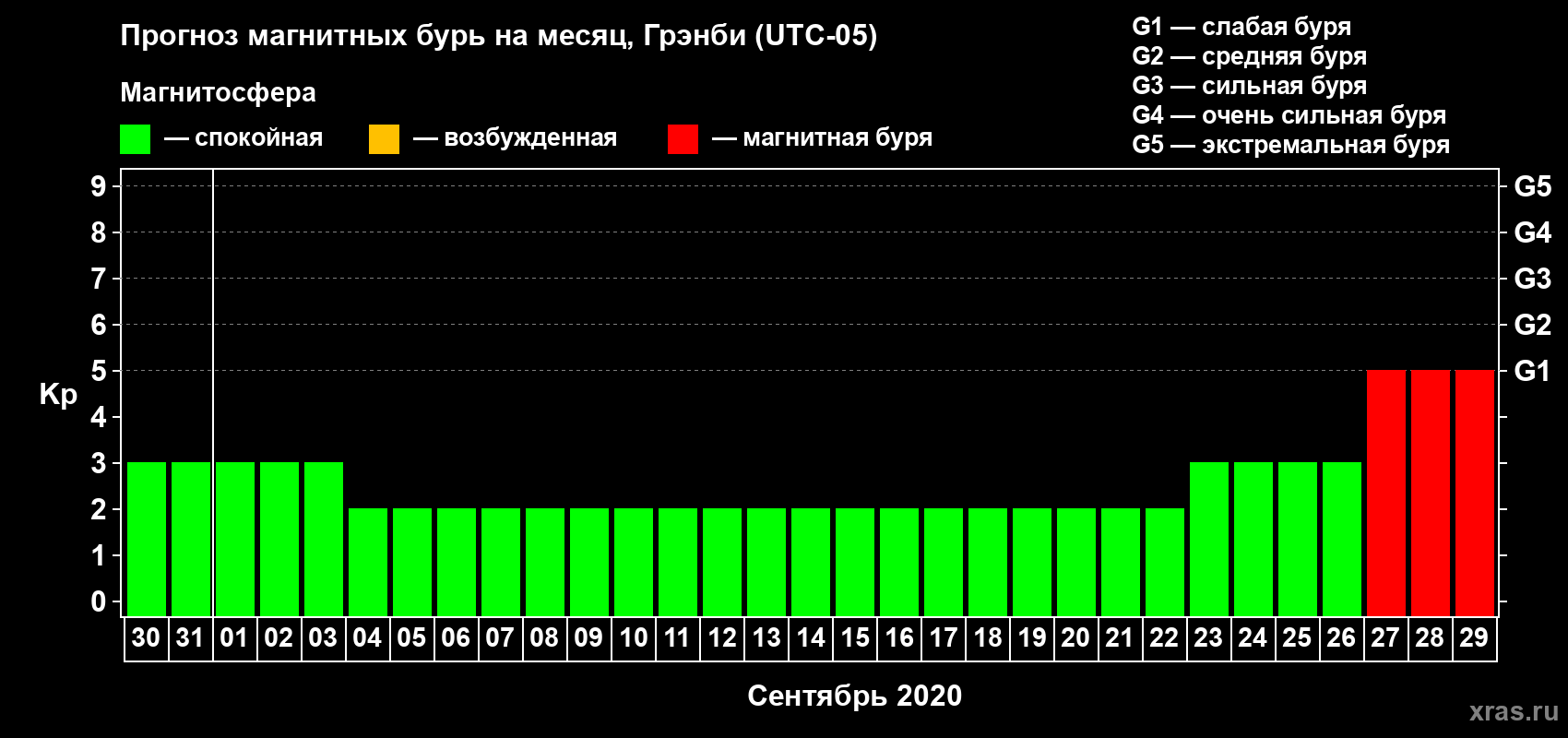 Прогноз максимального суточного геомагнитного индекса Kp на <b>1 месяц</b> (31 день) <b>с 30 августа по 29 сентября 2020 г</b>
