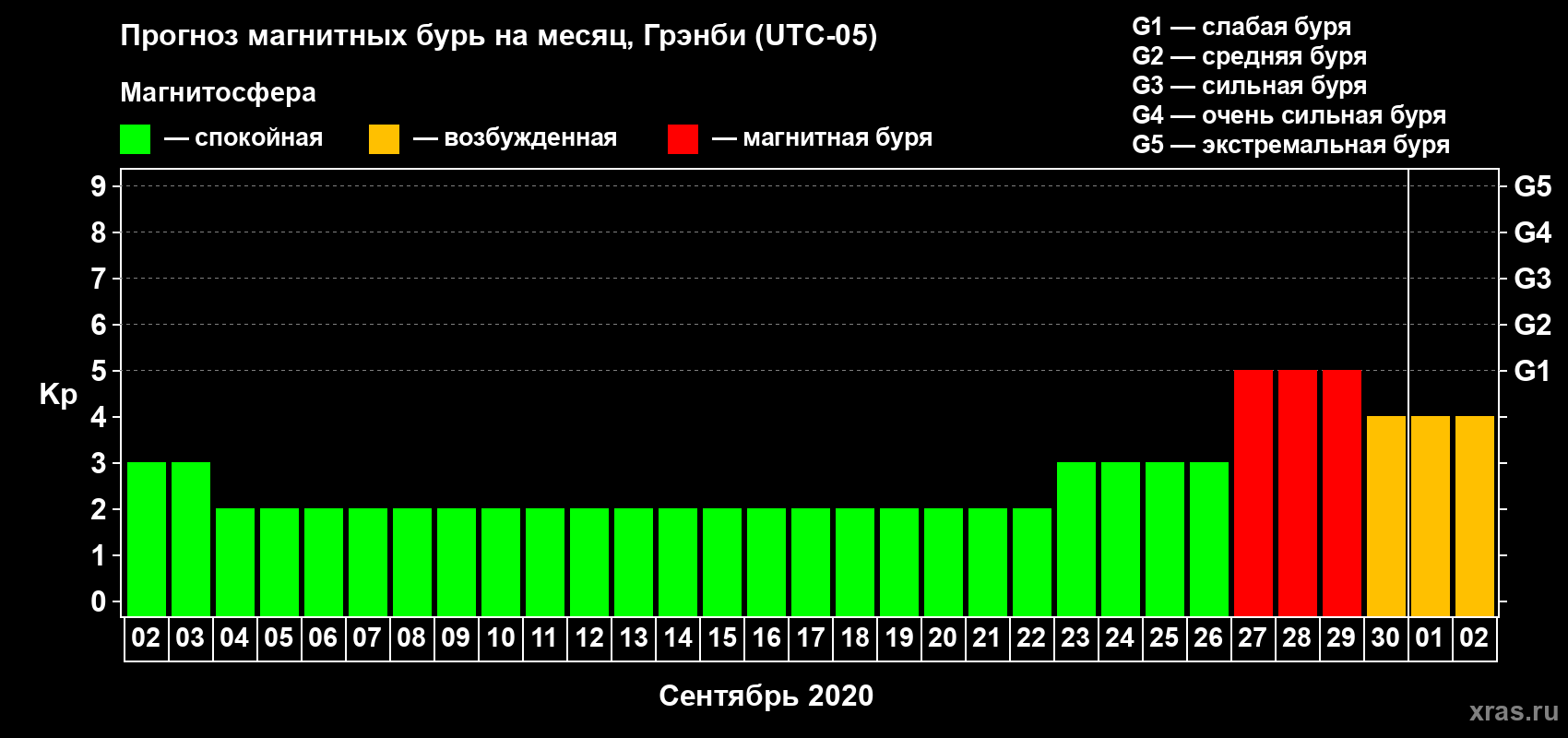 Прогноз максимального суточного геомагнитного индекса Kp на <b>1 месяц</b> (31 день) <b>с 02 сентября по 02 октября 2020 г</b>