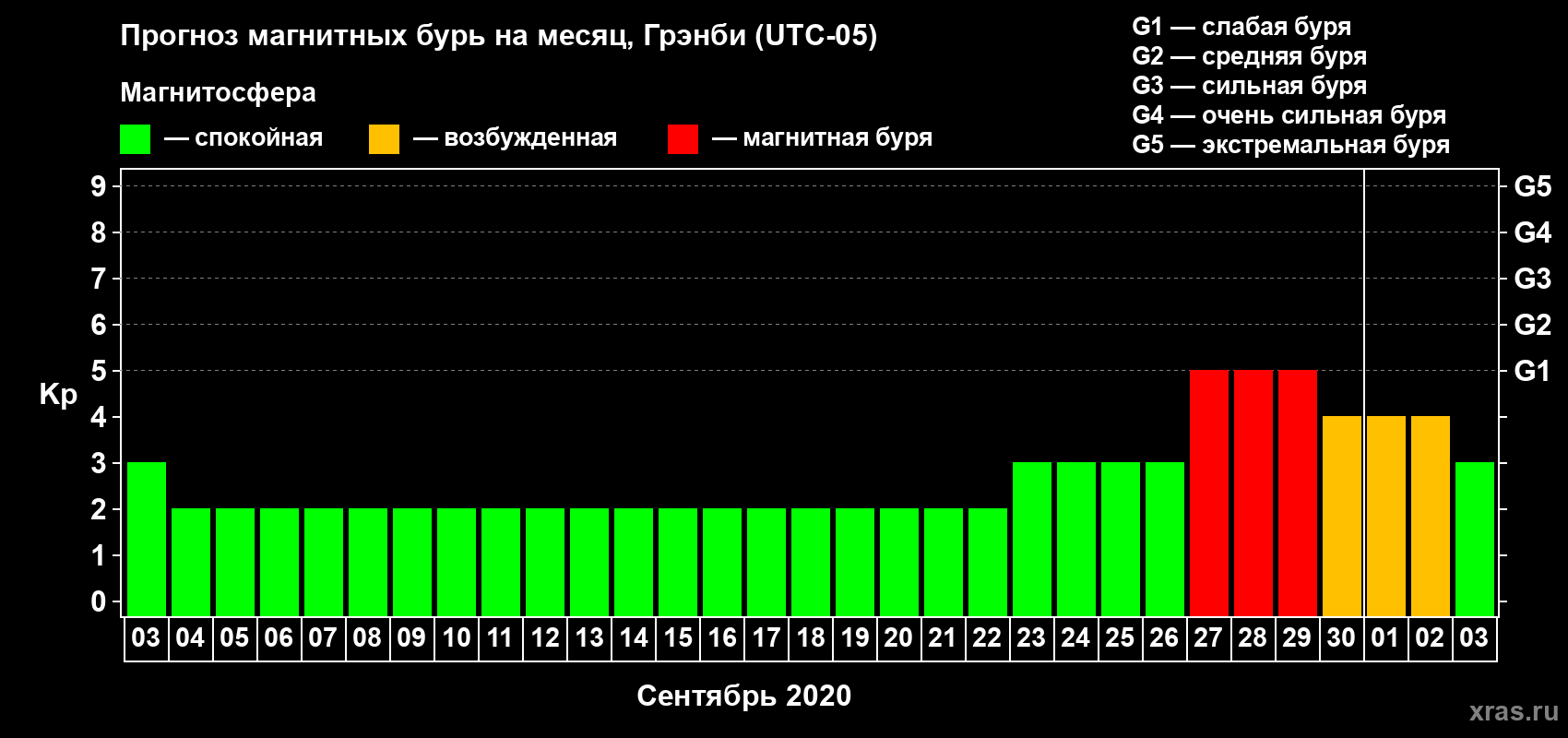 Прогноз максимального суточного геомагнитного индекса Kp на <b>1 месяц</b> (31 день) <b>с 03 сентября по 03 октября 2020 г</b>