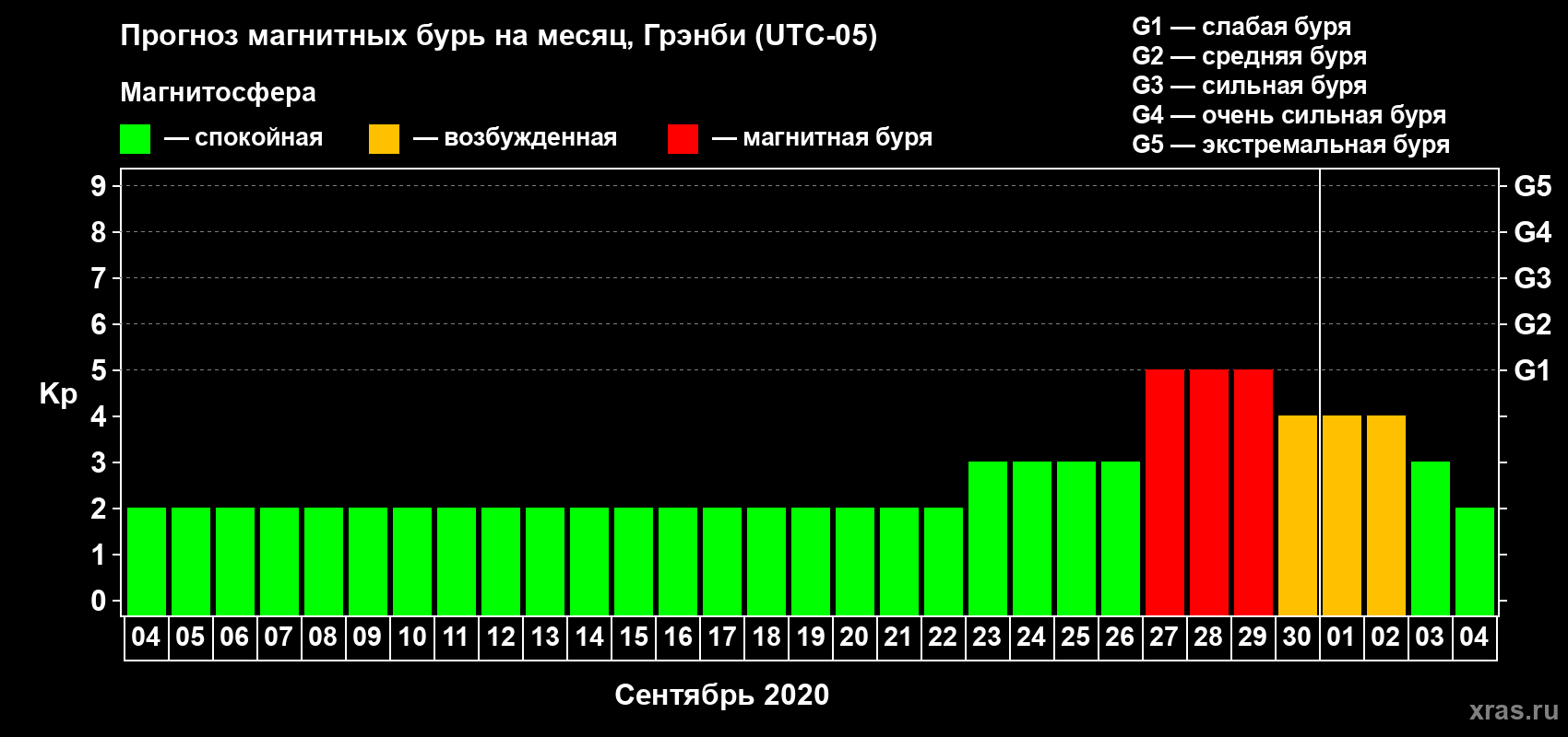Прогноз максимального суточного геомагнитного индекса Kp на <b>1 месяц</b> (31 день) <b>с 04 сентября по 04 октября 2020 г</b>