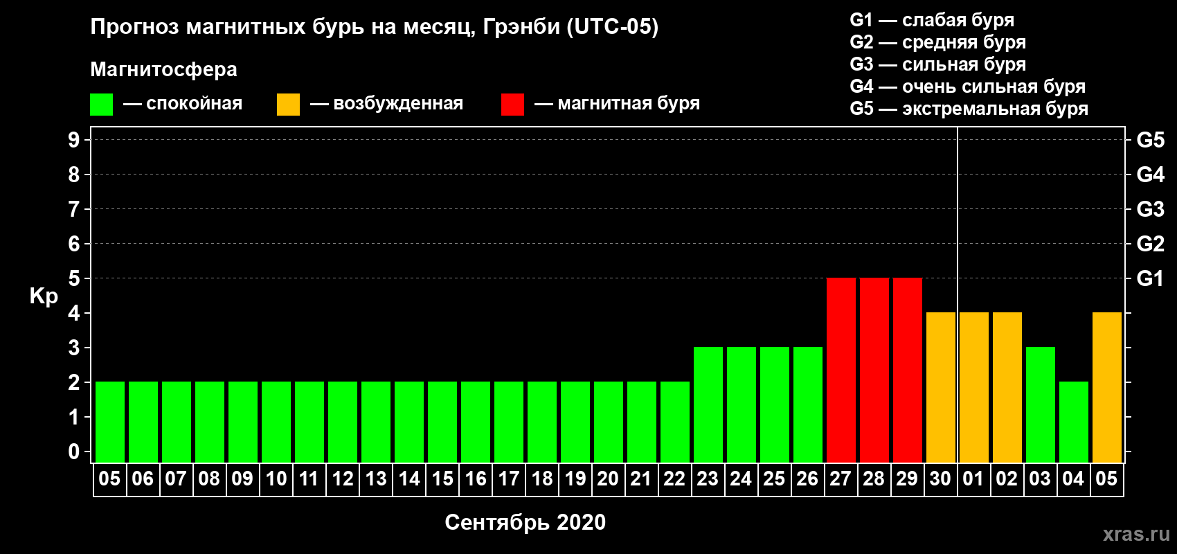Прогноз максимального суточного геомагнитного индекса Kp на <b>1 месяц</b> (31 день) <b>с 05 сентября по 05 октября 2020 г</b>