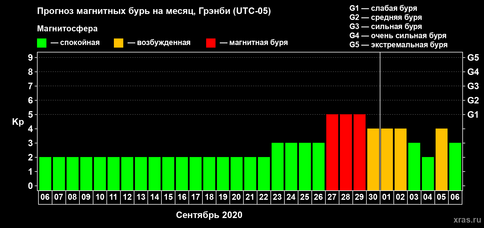 Прогноз максимального суточного геомагнитного индекса Kp на <b>1 месяц</b> (31 день) <b>с 06 сентября по 06 октября 2020 г</b>