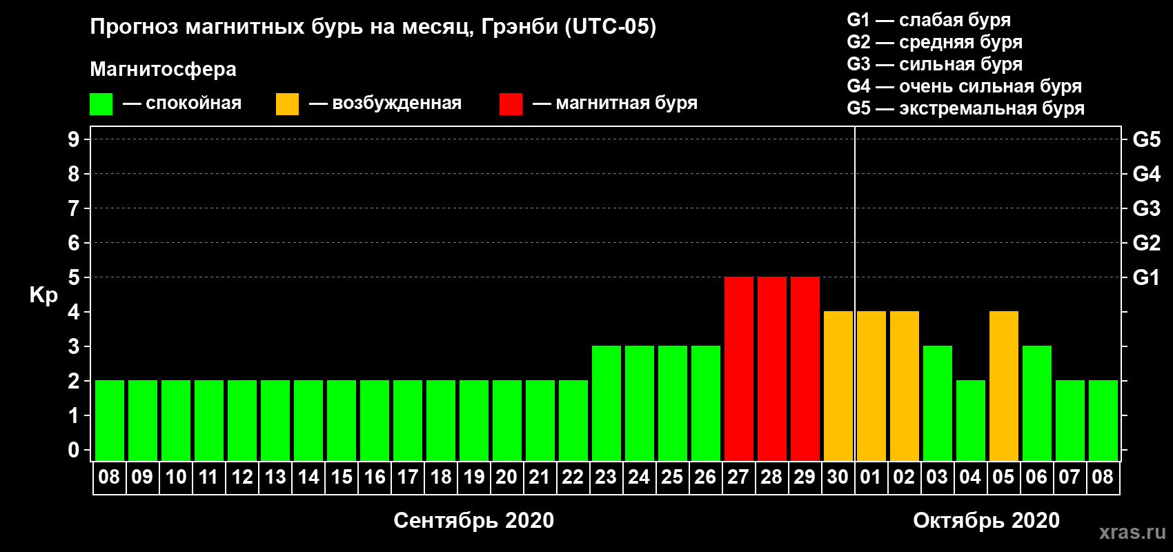 Прогноз максимального суточного геомагнитного индекса Kp на <b>1 месяц</b> (31 день) <b>с 08 сентября по 08 октября 2020 г</b>
