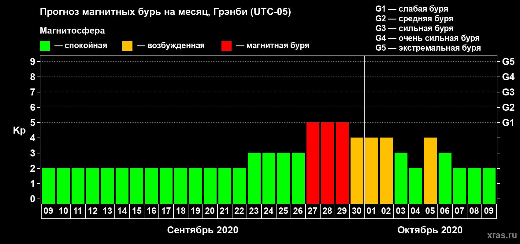 Прогноз максимального суточного геомагнитного индекса Kp на <b>1 месяц</b> (31 день) <b>с 09 сентября по 09 октября 2020 г</b>