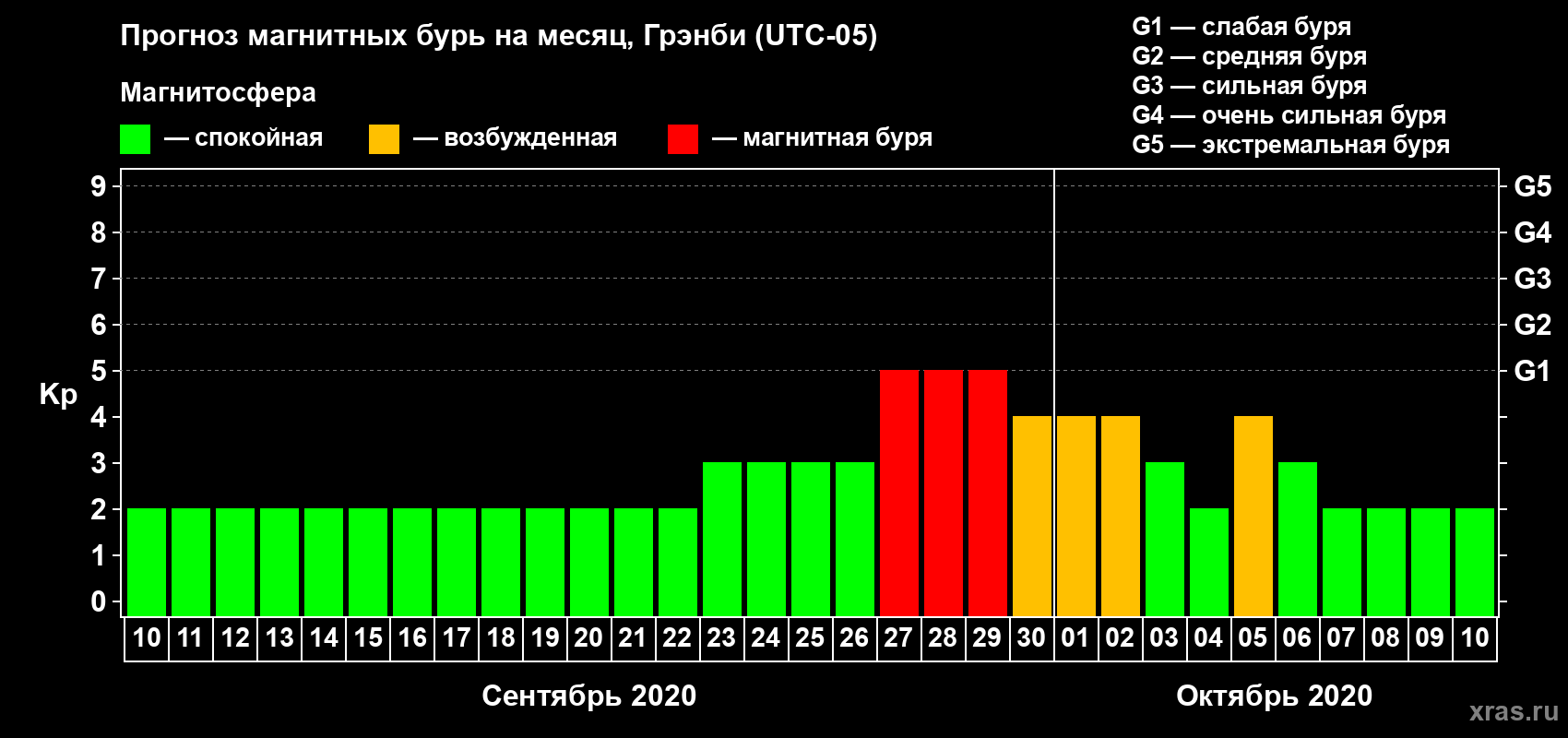 Прогноз максимального суточного геомагнитного индекса Kp на <b>1 месяц</b> (31 день) <b>с 10 сентября по 10 октября 2020 г</b>