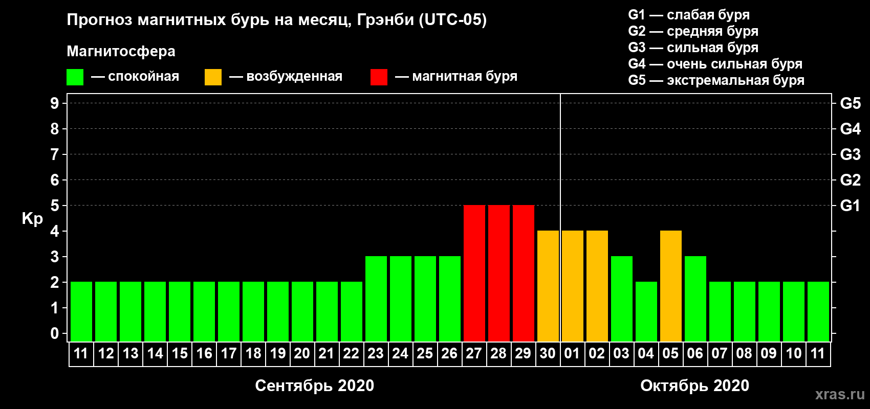Прогноз максимального суточного геомагнитного индекса Kp на <b>1 месяц</b> (31 день) <b>с 11 сентября по 11 октября 2020 г</b>