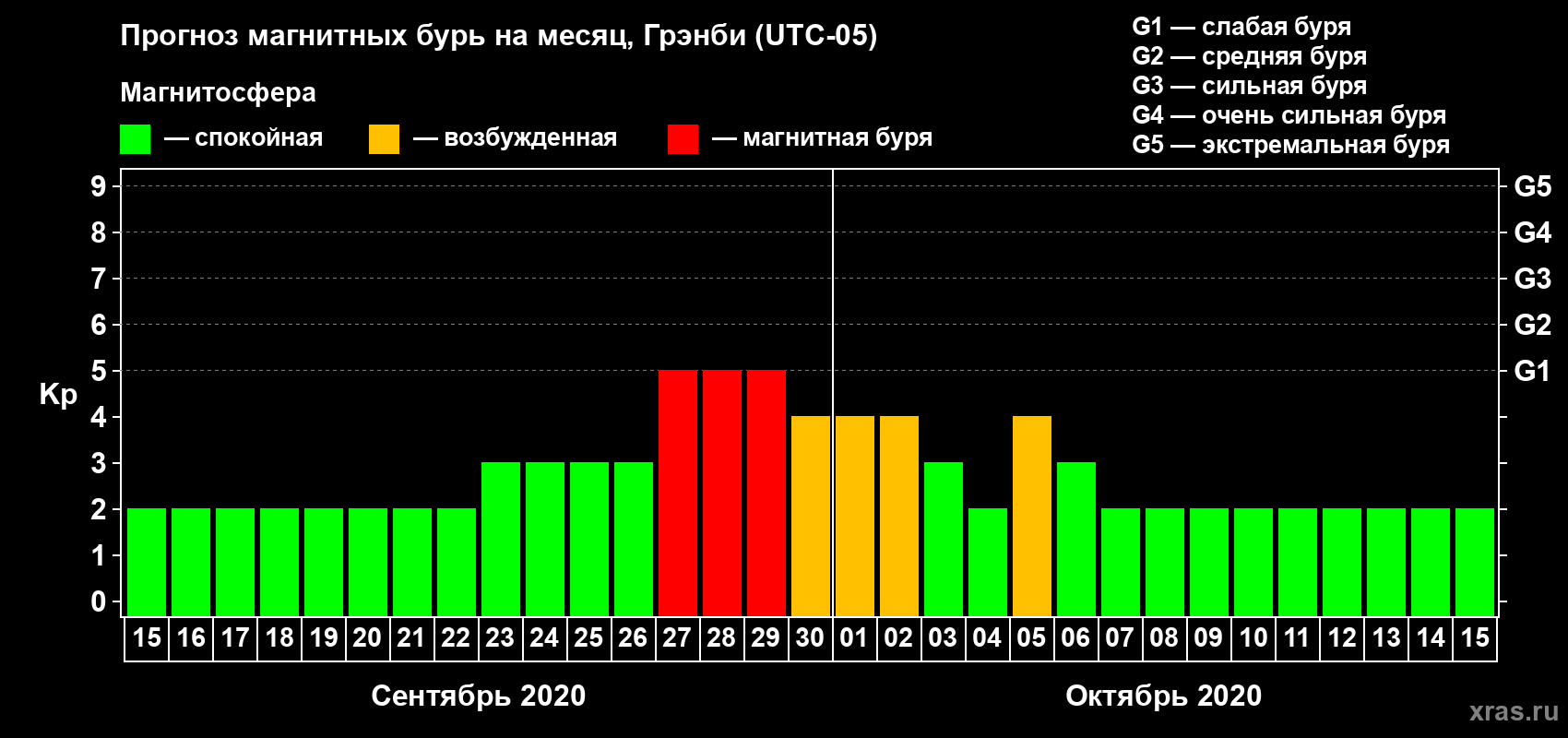 Прогноз максимального суточного геомагнитного индекса Kp на <b>1 месяц</b> (31 день) <b>с 15 сентября по 15 октября 2020 г</b>