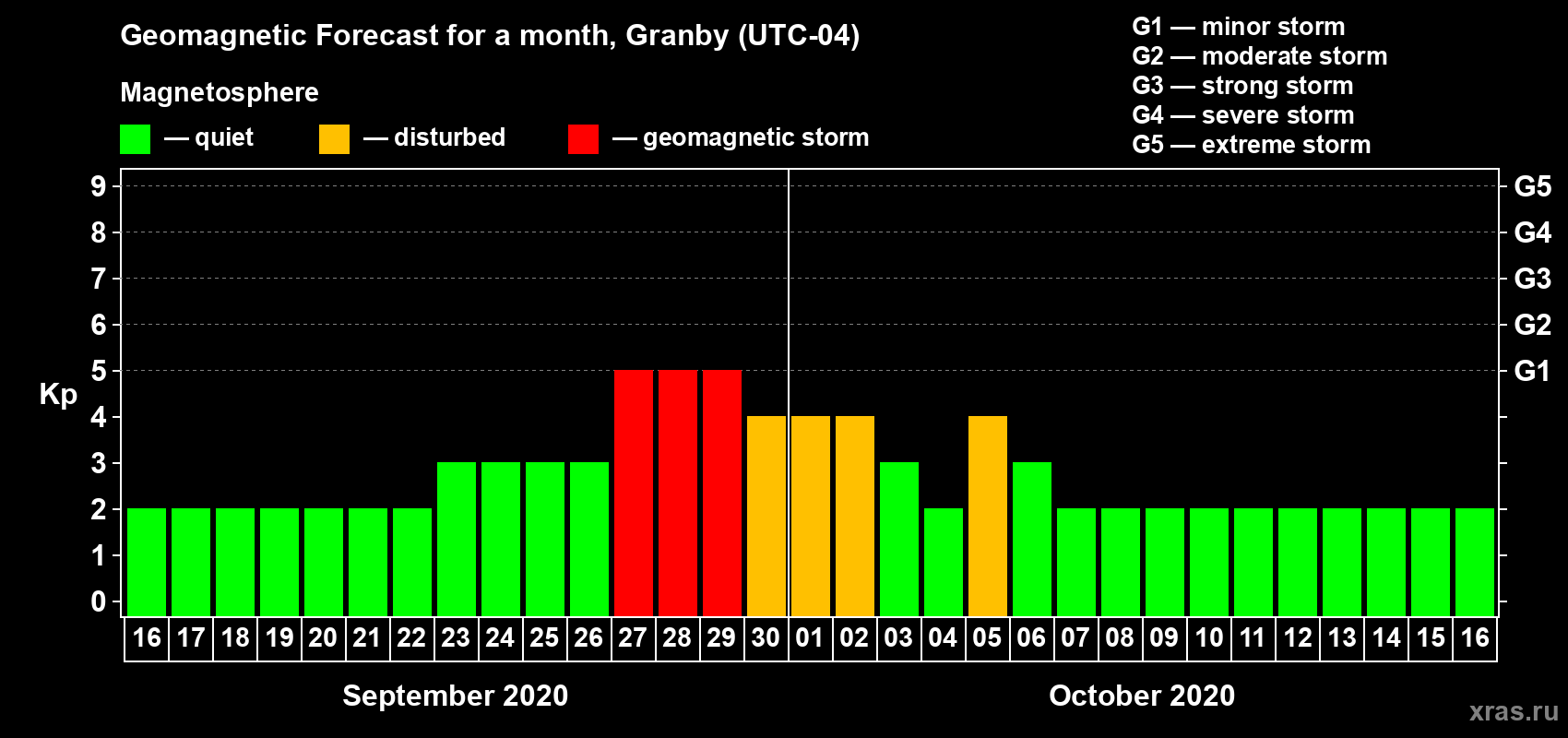 Forecast of the daily maximal value of geomagnetic index Kp for <b>1 month</b> (31 days) <b>from Sep 16, 2020 to Oct 16, 2020</b>