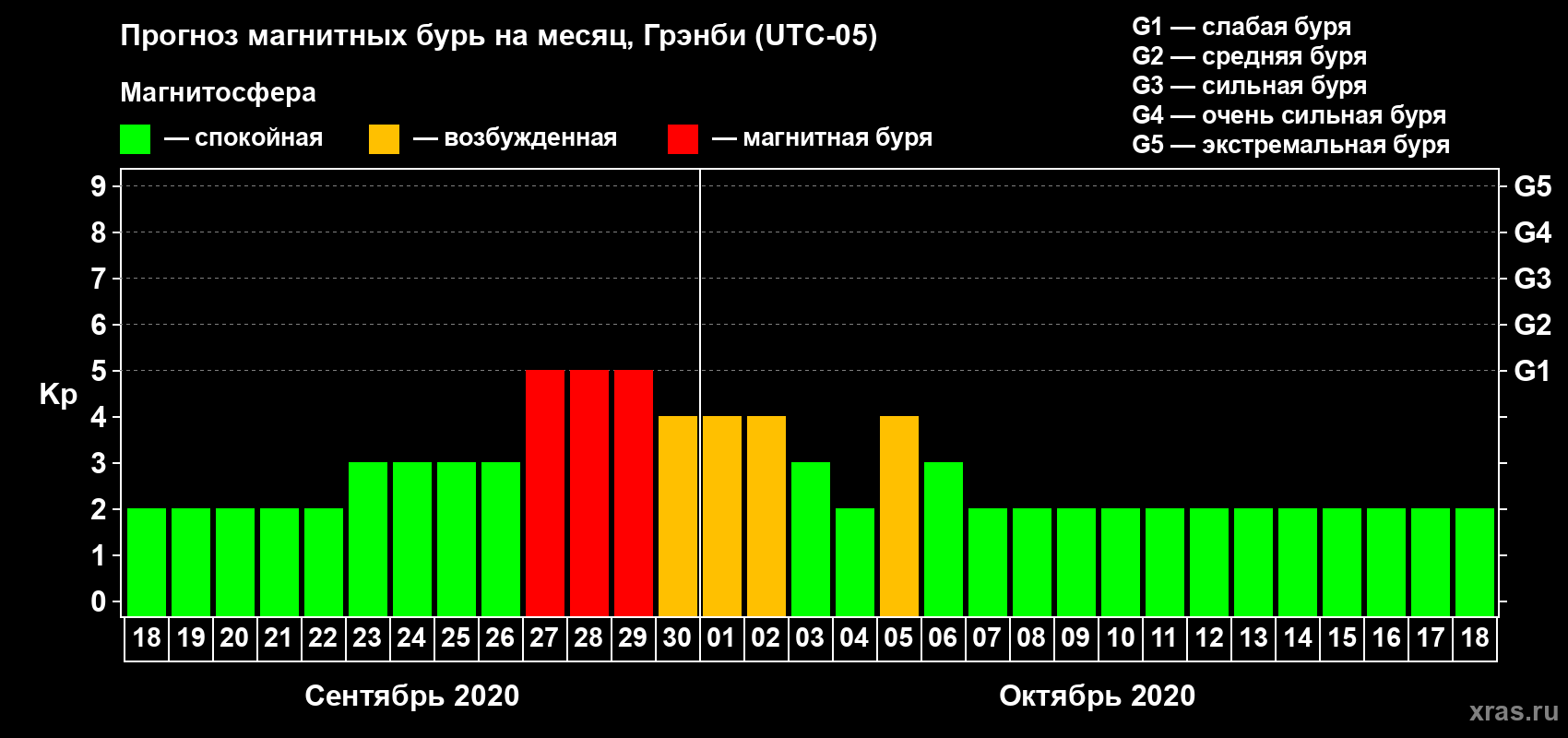 Прогноз максимального суточного геомагнитного индекса Kp на <b>1 месяц</b> (31 день) <b>с 18 сентября по 18 октября 2020 г</b>