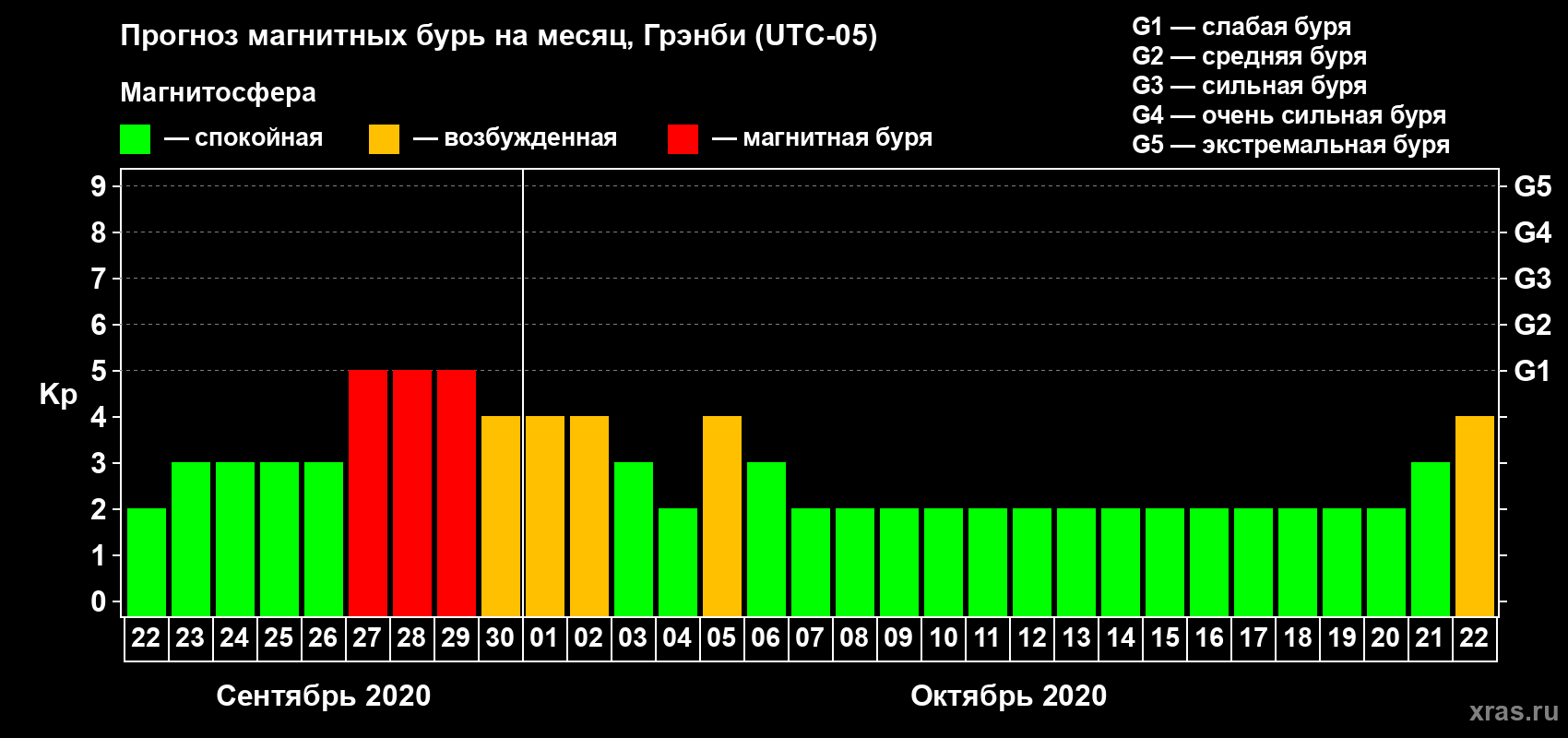 Прогноз максимального суточного геомагнитного индекса Kp на <b>1 месяц</b> (31 день) <b>с 22 сентября по 22 октября 2020 г</b>