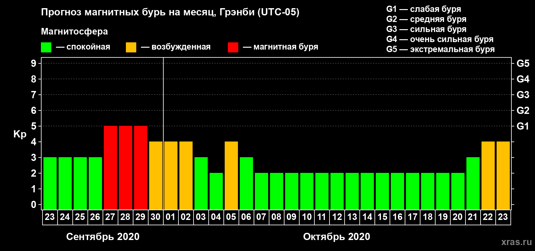 Прогноз максимального суточного геомагнитного индекса Kp на <b>1 месяц</b> (31 день) <b>с 23 сентября по 23 октября 2020 г</b>