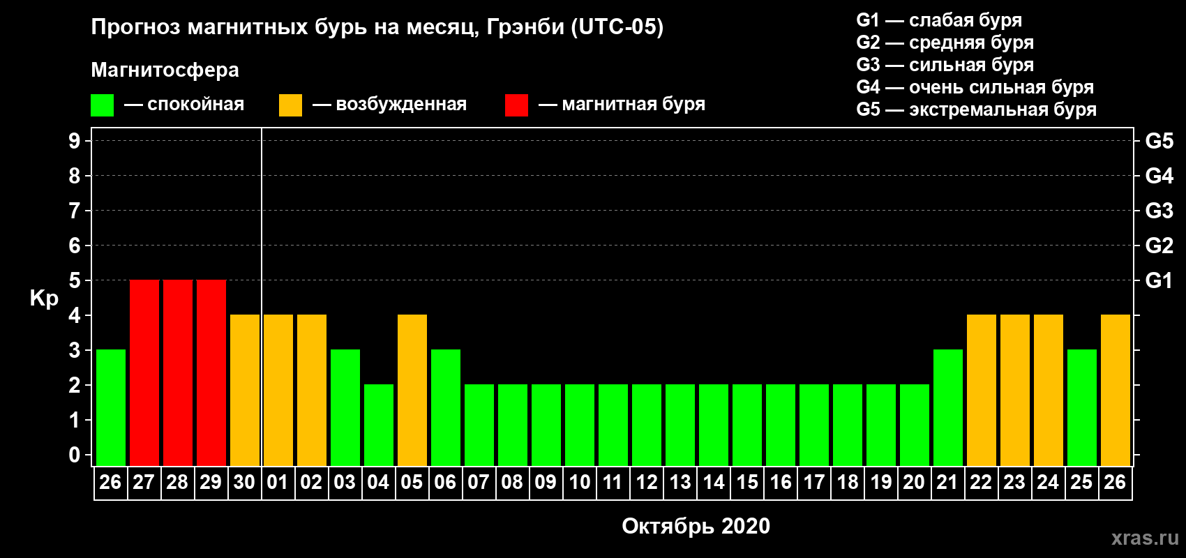 Прогноз максимального суточного геомагнитного индекса Kp на <b>1 месяц</b> (31 день) <b>с 26 сентября по 26 октября 2020 г</b>