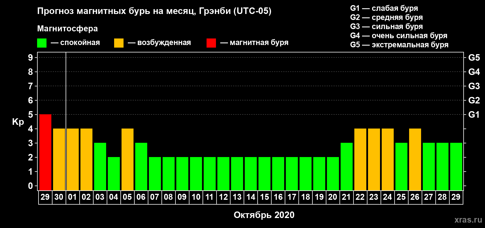 Прогноз максимального суточного геомагнитного индекса Kp на <b>1 месяц</b> (31 день) <b>с 29 сентября по 29 октября 2020 г</b>