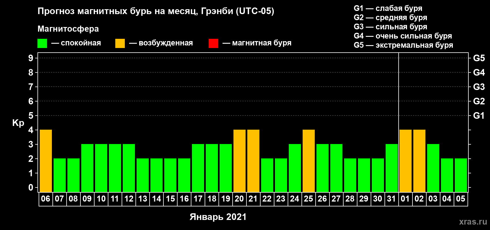 Прогноз максимального суточного геомагнитного индекса Kp на <b>1 месяц</b> (31 день) <b>с 06 января по 05 февраля 2021 г</b>