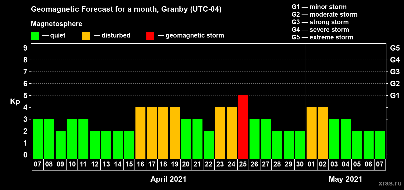 Forecast of the daily maximal value of geomagnetic index Kp for <b>1 month</b> (31 days) <b>from Apr 07, 2021 to May 07, 2021</b>