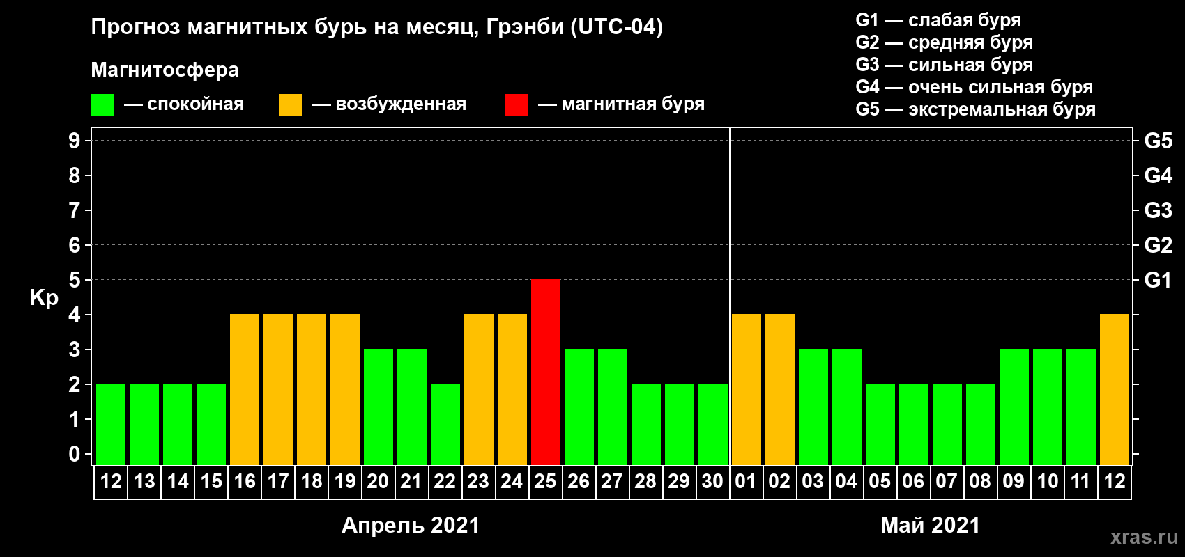 Прогноз максимального суточного геомагнитного индекса Kp на <b>1 месяц</b> (31 день) <b>с 12 апреля по 12 мая 2021 г</b>
