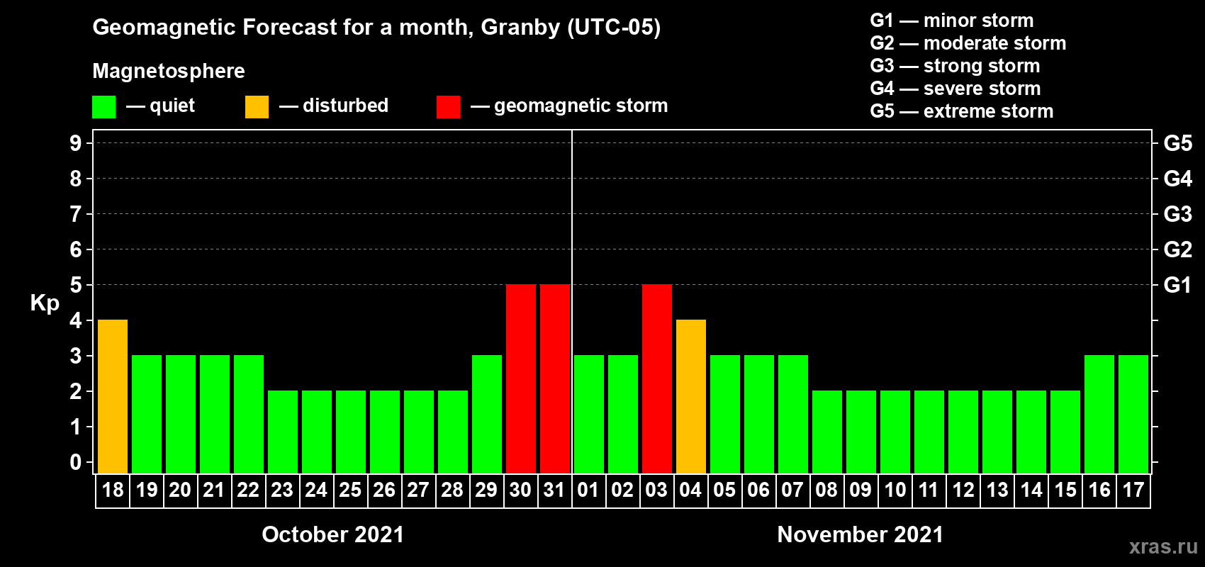 Forecast of the daily maximal value of geomagnetic index Kp for <b>1 month</b> (31 days) <b>from Oct 18, 2021 to Nov 17, 2021</b>