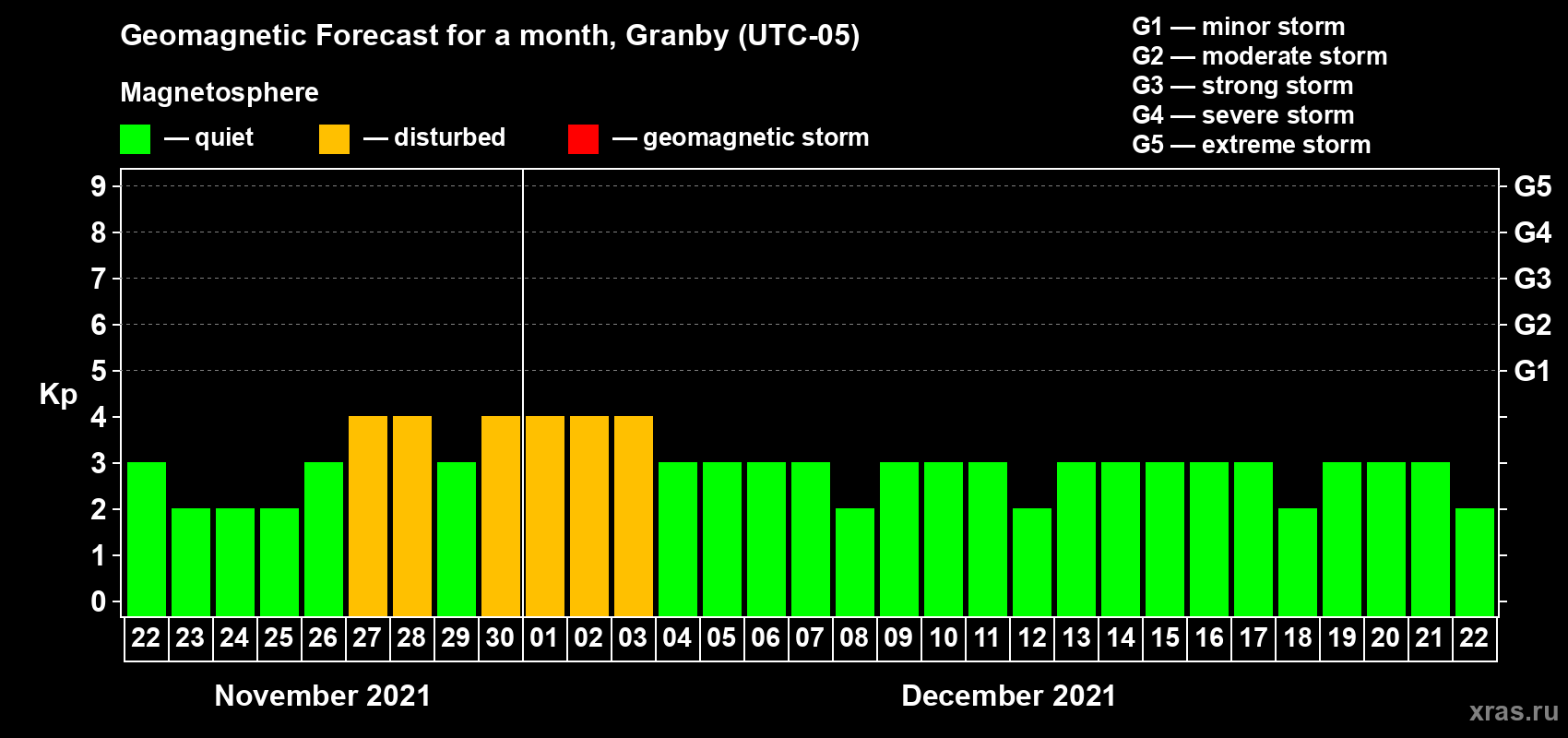 Forecast of the daily maximal value of geomagnetic index Kp for <b>1 month</b> (31 days) <b>from Nov 22, 2021 to Dec 22, 2021</b>
