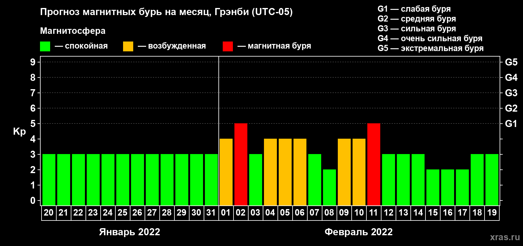 Прогноз максимального суточного геомагнитного индекса Kp на <b>1 месяц</b> (31 день) <b>с 20 января по 19 февраля 2022 г</b>
