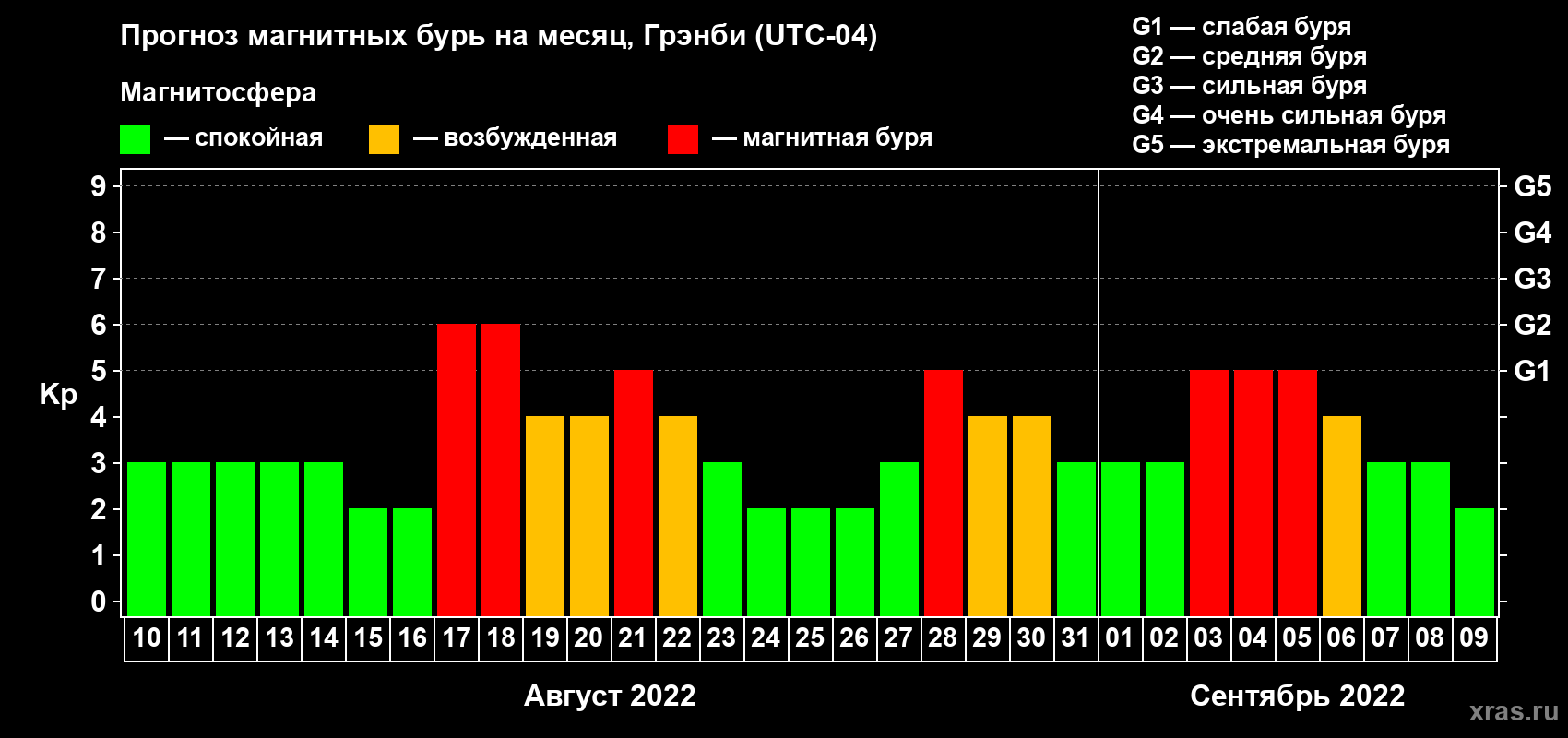 Прогноз максимального суточного геомагнитного индекса Kp на <b>1 месяц</b> (31 день) <b>с 10 августа по 09 сентября 2022 г</b>