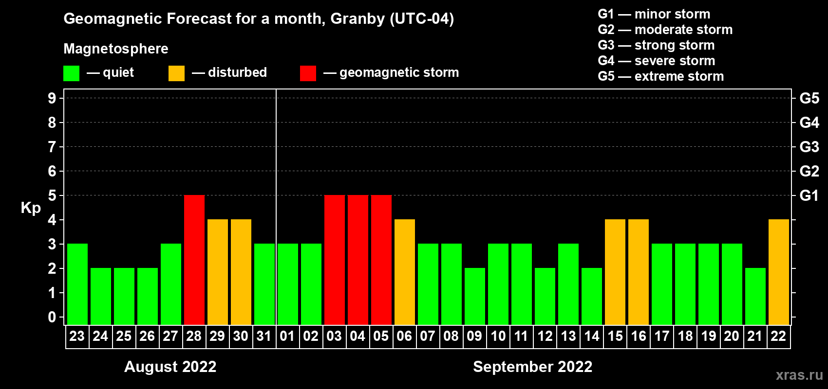 Forecast of the daily maximal value of geomagnetic index Kp for <b>1 month</b> (31 days) <b>from Aug 23, 2022 to Sep 22, 2022</b>