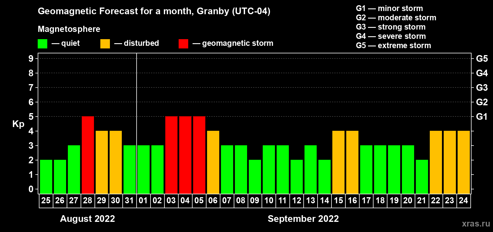 Forecast of the daily maximal value of geomagnetic index Kp for <b>1 month</b> (31 days) <b>from Aug 25, 2022 to Sep 24, 2022</b>