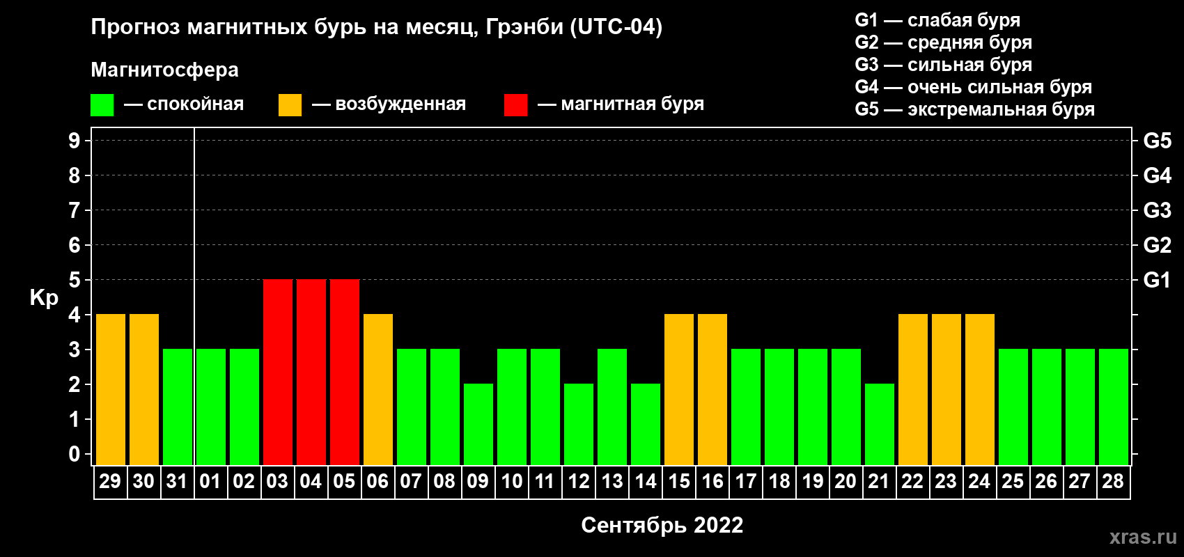 Прогноз максимального суточного геомагнитного индекса Kp на <b>1 месяц</b> (31 день) <b>с 29 августа по 28 сентября 2022 г</b>