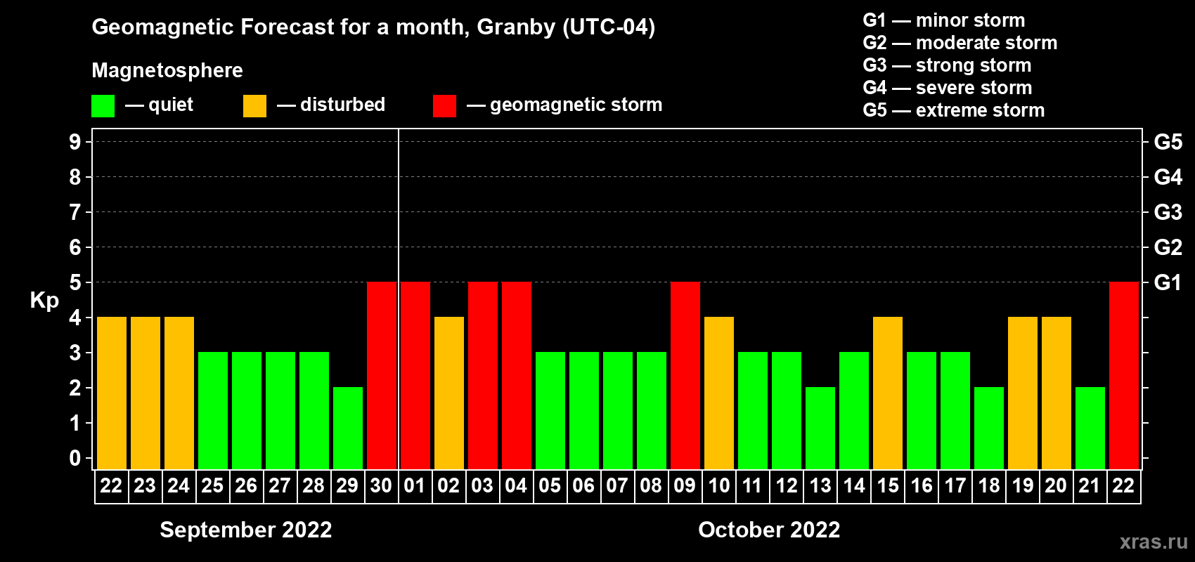 Forecast of the daily maximal value of geomagnetic index Kp for <b>1 month</b> (31 days) <b>from Sep 22, 2022 to Oct 22, 2022</b>