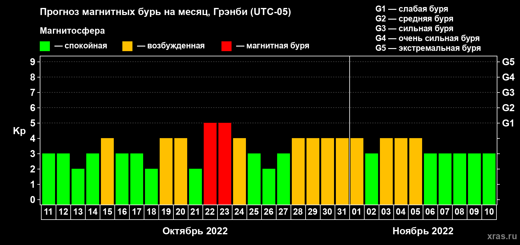 Прогноз максимального суточного геомагнитного индекса Kp на <b>1 месяц</b> (31 день) <b>с 11 октября по 10 ноября 2022 г</b>