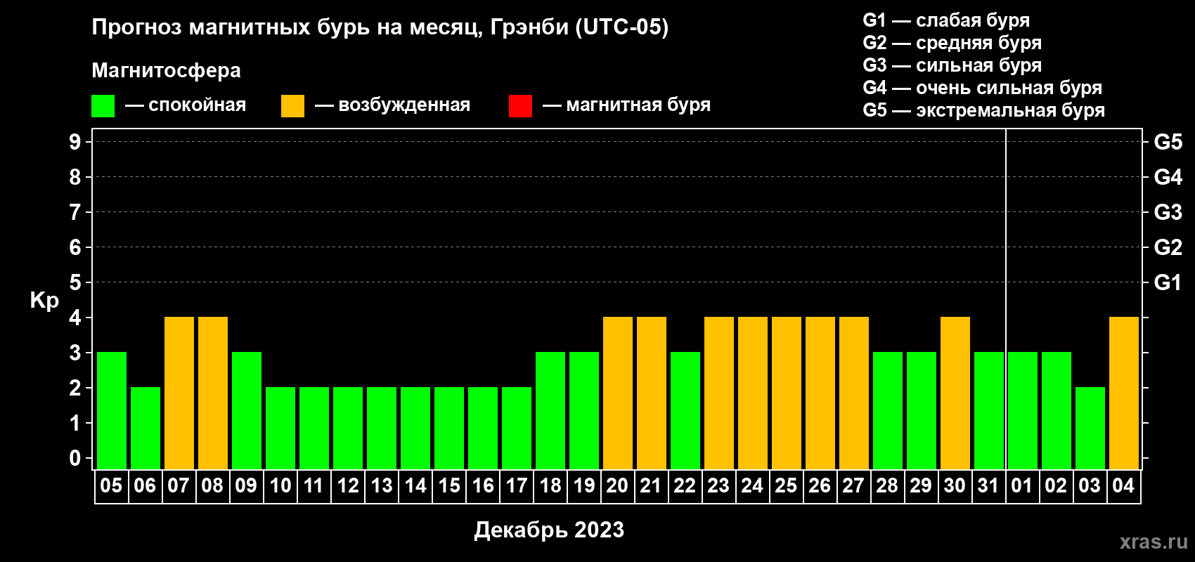 Прогноз максимального суточного геомагнитного индекса Kp на <b>1 месяц</b> (31 день) <b>с 05 декабря 2022 г по 04 января 2023 г</b>
