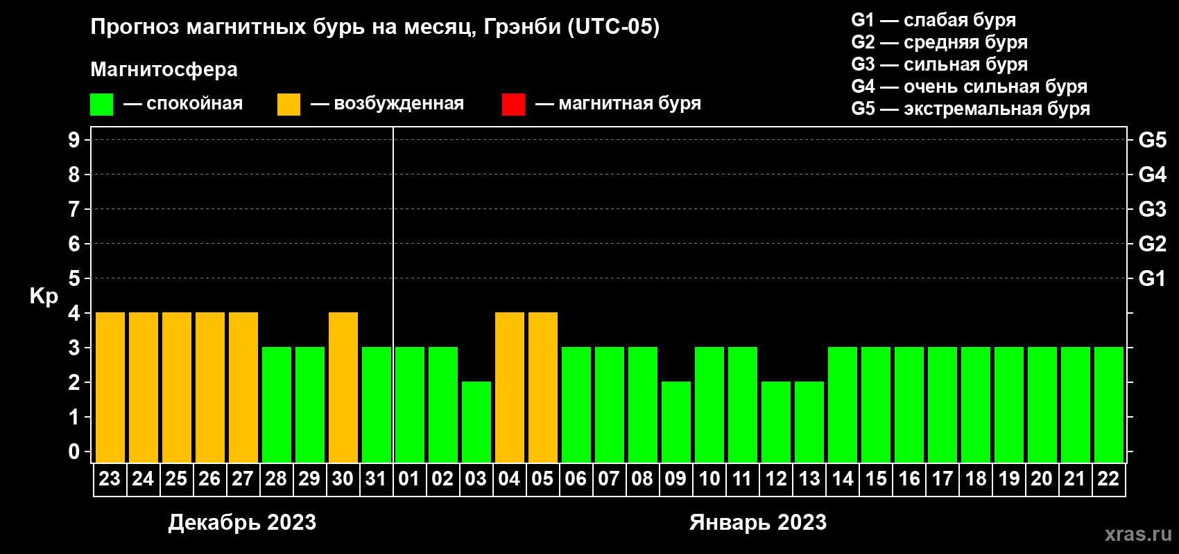 Прогноз максимального суточного геомагнитного индекса Kp на <b>1 месяц</b> (31 день) <b>с 23 декабря 2022 г по 22 января 2023 г</b>
