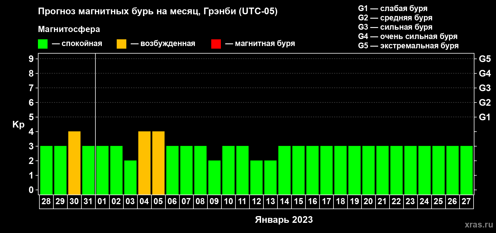 Прогноз максимального суточного геомагнитного индекса Kp на <b>1 месяц</b> (31 день) <b>с 28 декабря 2022 г по 27 января 2023 г</b>