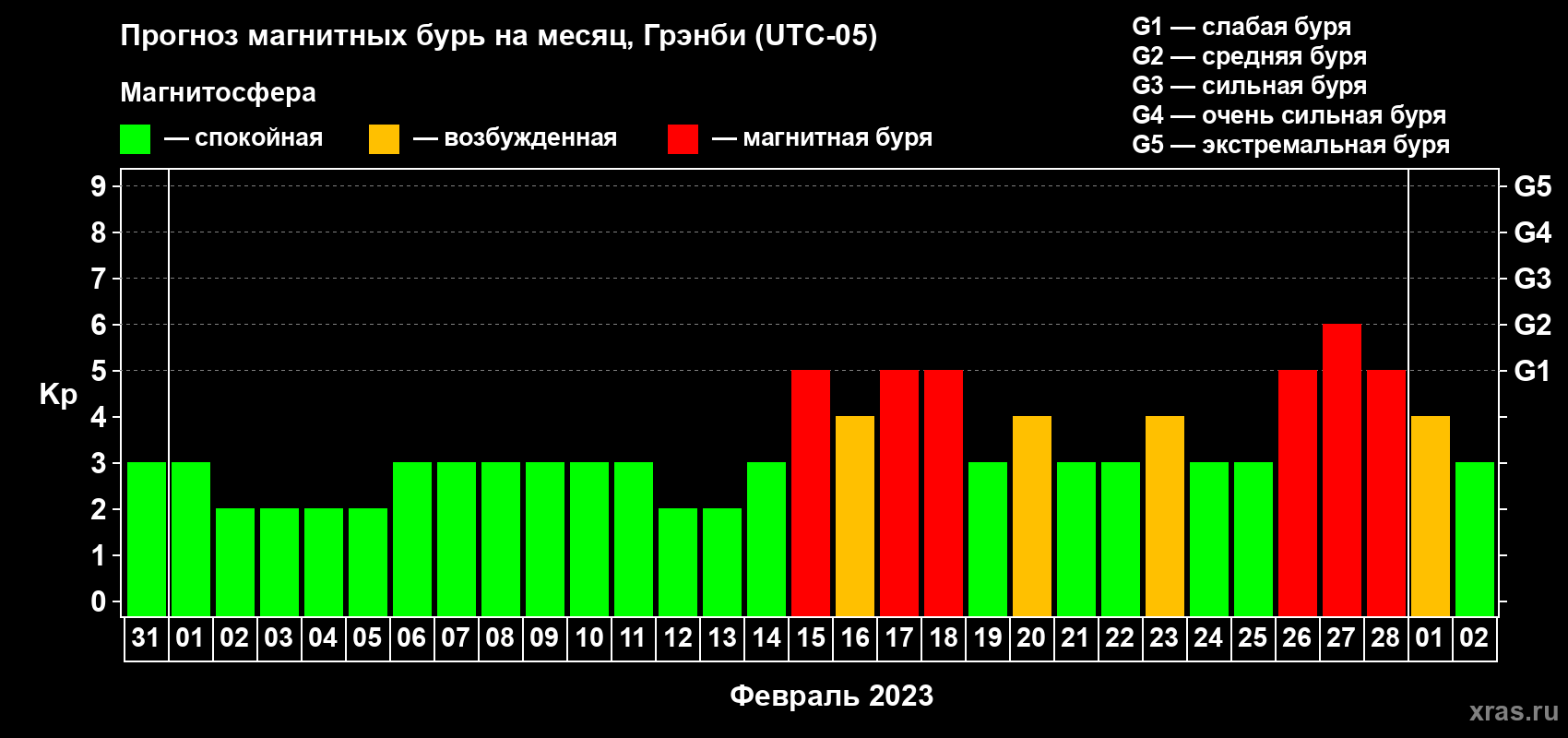 Прогноз максимального суточного геомагнитного индекса Kp на <b>1 месяц</b> (31 день) <b>с 31 января по 02 марта 2023 г</b>