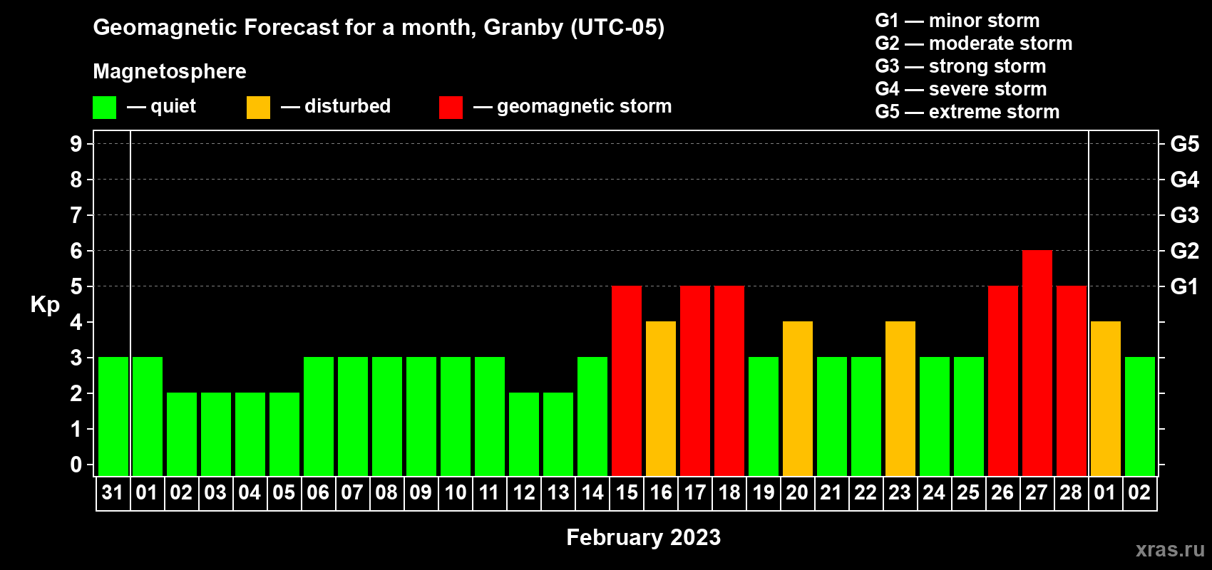 Forecast of the daily maximal value of geomagnetic index Kp for <b>1 month</b> (31 days) <b>from Jan 31, 2023 to Mar 02, 2023</b>