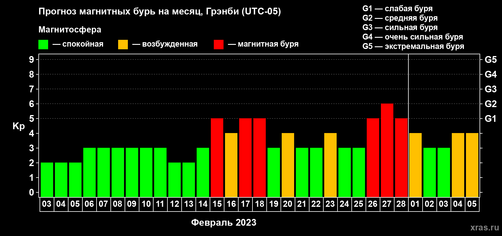 Прогноз максимального суточного геомагнитного индекса Kp на <b>1 месяц</b> (31 день) <b>с 03 февраля по 05 марта 2023 г</b>