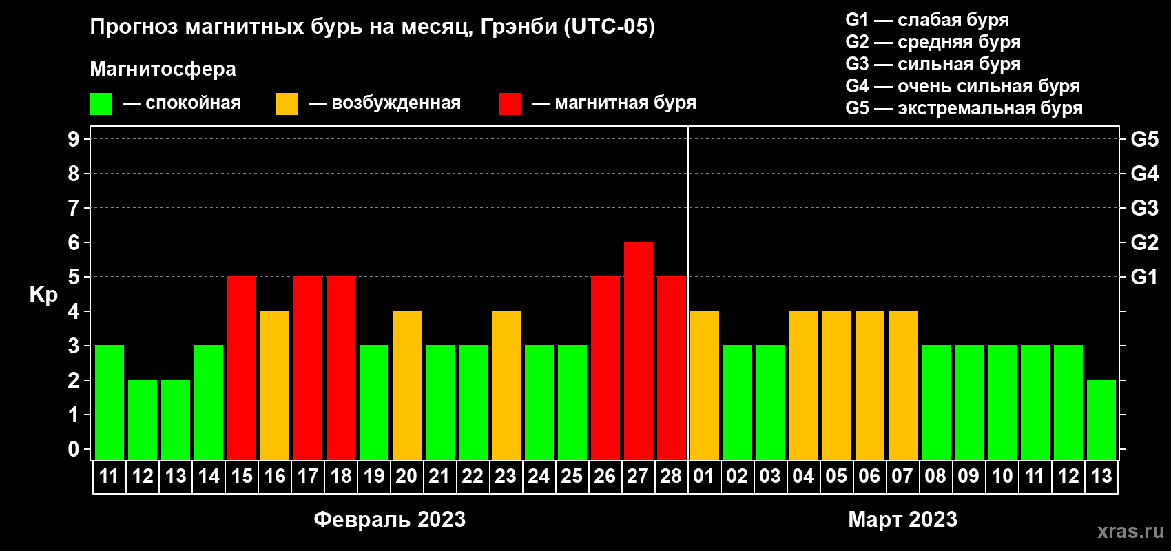 Прогноз максимального суточного геомагнитного индекса Kp на <b>1 месяц</b> (31 день) <b>с 11 февраля по 13 марта 2023 г</b>