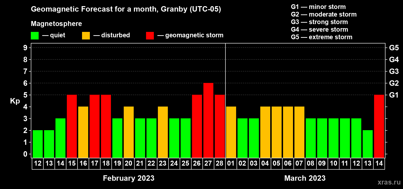Forecast of the daily maximal value of geomagnetic index Kp for <b>1 month</b> (31 days) <b>from Feb 12, 2023 to Mar 14, 2023</b>