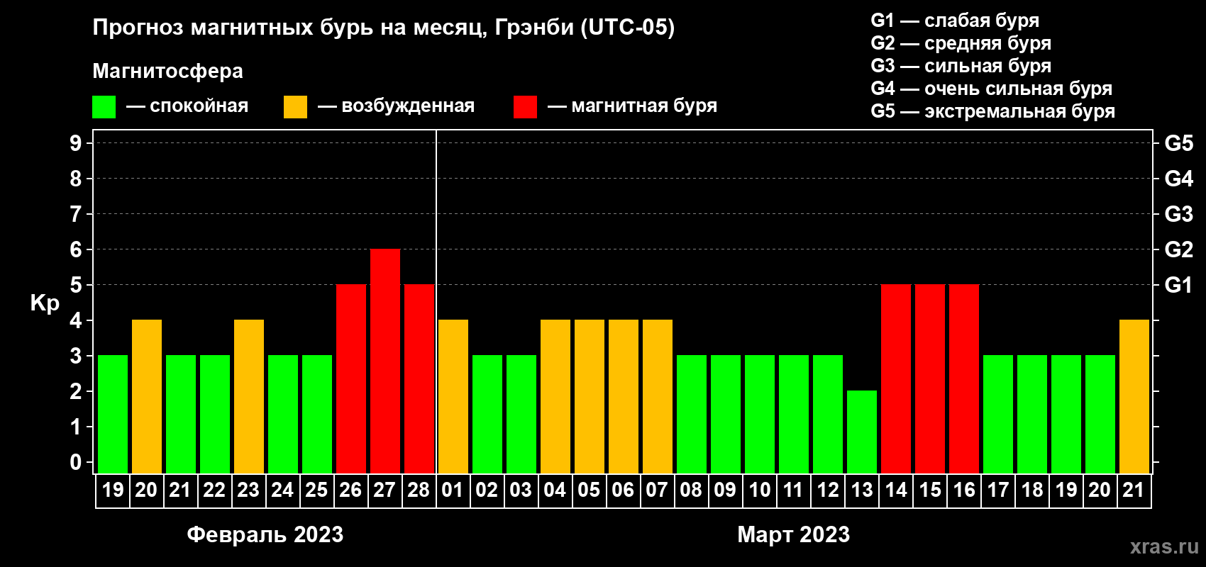 Прогноз максимального суточного геомагнитного индекса Kp на <b>1 месяц</b> (31 день) <b>с 19 февраля по 21 марта 2023 г</b>