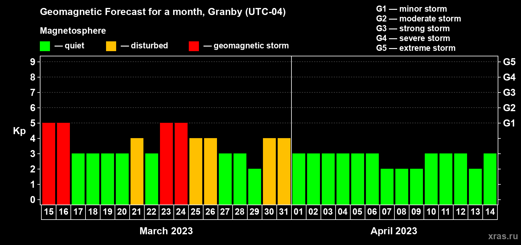 Forecast of the daily maximal value of geomagnetic index Kp for <b>1 month</b> (31 days) <b>from Mar 15, 2023 to Apr 14, 2023</b>