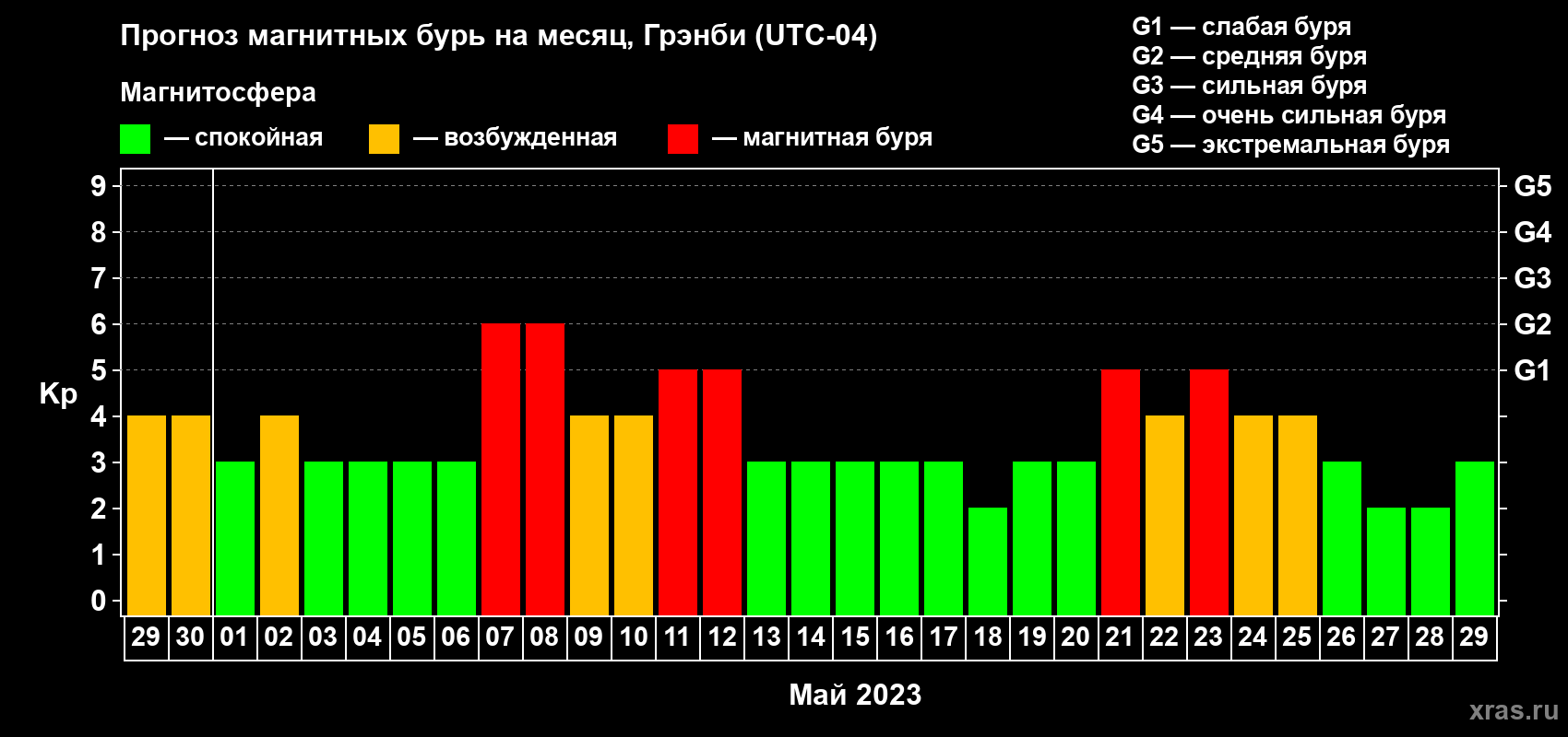 Прогноз максимального суточного геомагнитного индекса Kp на <b>1 месяц</b> (31 день) <b>с 29 апреля по 29 мая 2023 г</b>