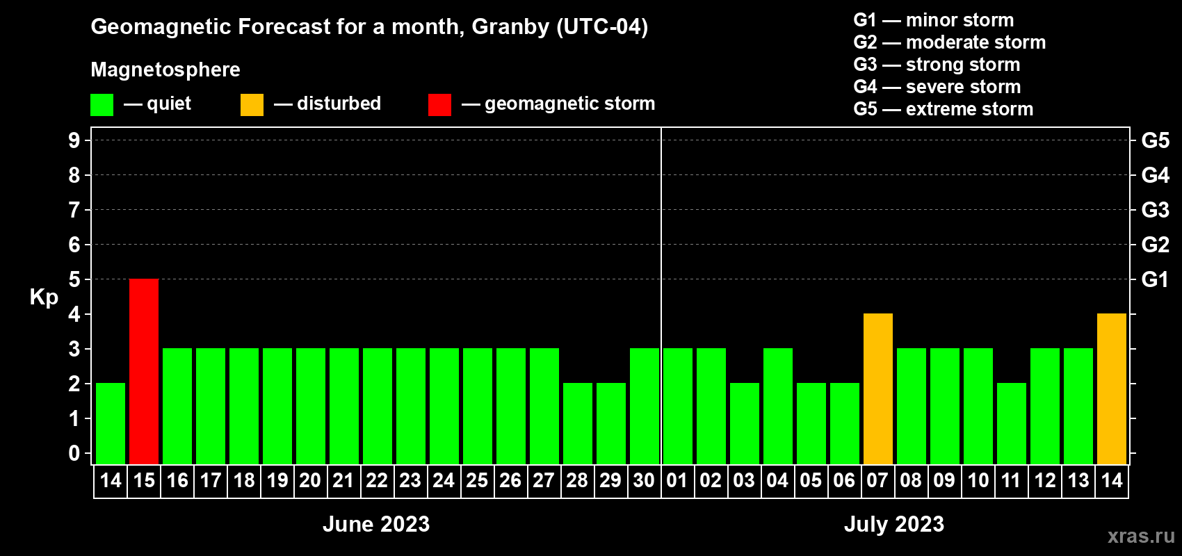 Forecast of the daily maximal value of geomagnetic index Kp for <b>1 month</b> (31 days) <b>from Jun 14, 2023 to Jul 14, 2023</b>