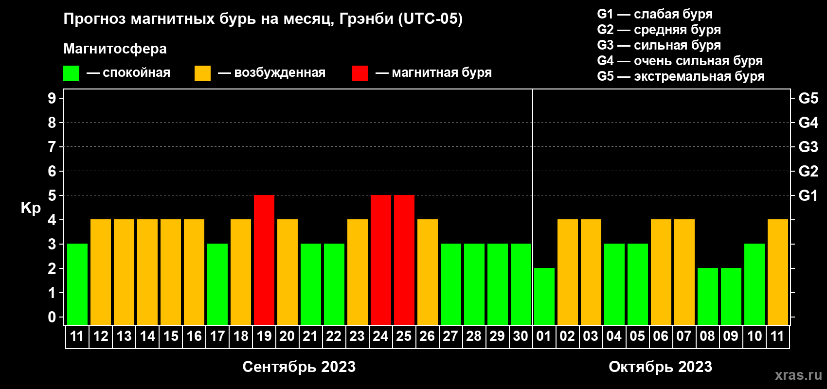 Прогноз максимального суточного геомагнитного индекса Kp на <b>1 месяц</b> (31 день) <b>с 11 сентября по 11 октября 2023 г</b>