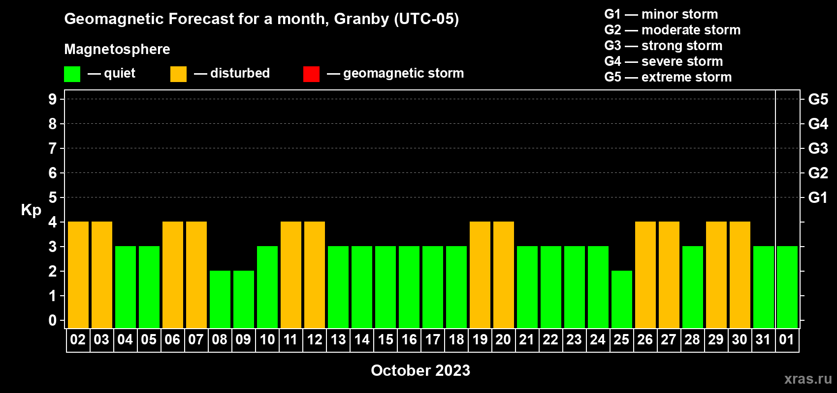Forecast of the daily maximal value of geomagnetic index Kp for <b>1 month</b> (31 days) <b>from Oct 02, 2023 to Nov 01, 2023</b>