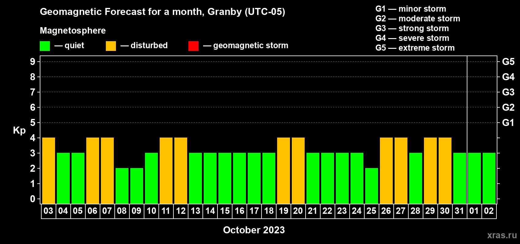 Forecast of the daily maximal value of geomagnetic index Kp for <b>1 month</b> (31 days) <b>from Oct 03, 2023 to Nov 02, 2023</b>