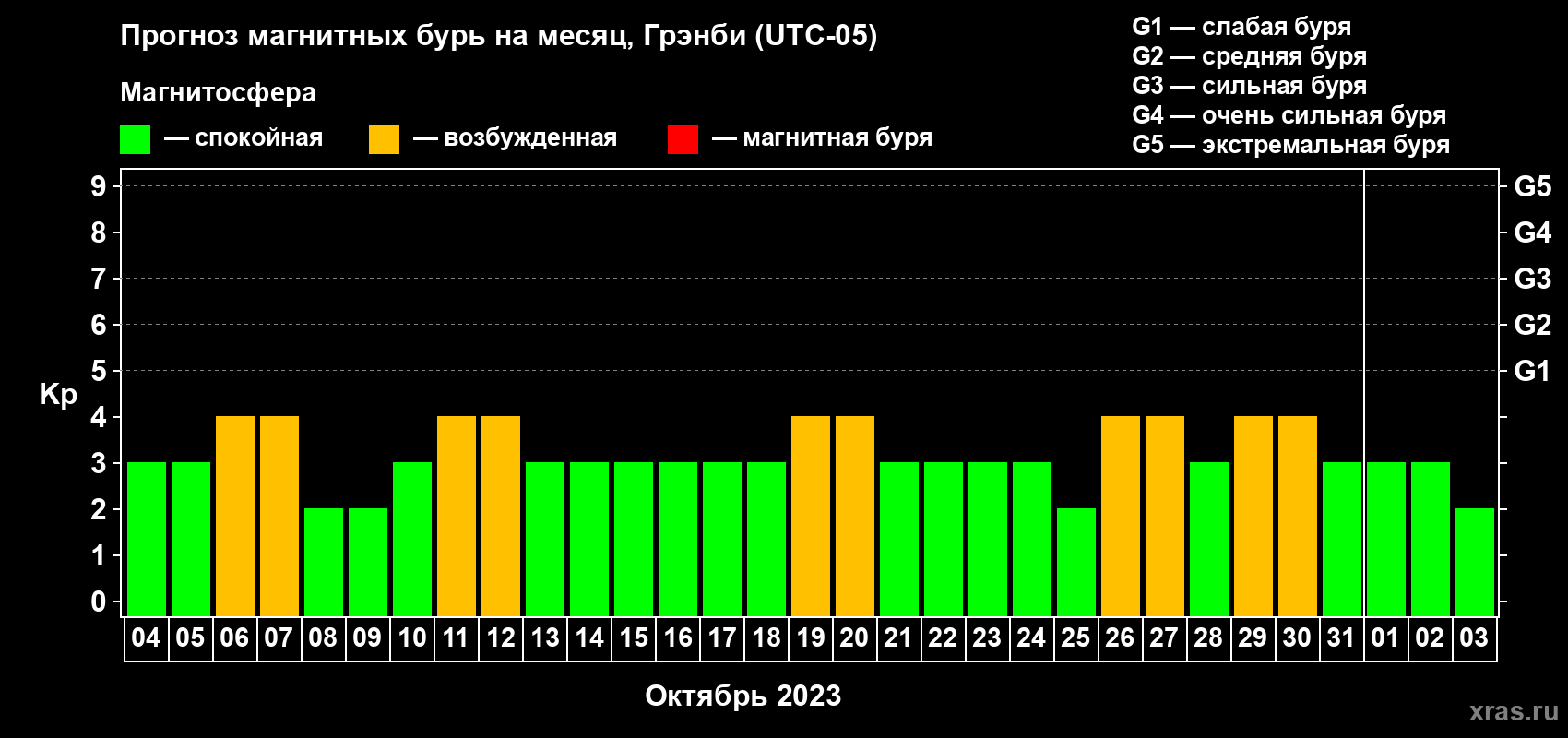 Прогноз максимального суточного геомагнитного индекса Kp на <b>1 месяц</b> (31 день) <b>с 04 октября по 03 ноября 2023 г</b>