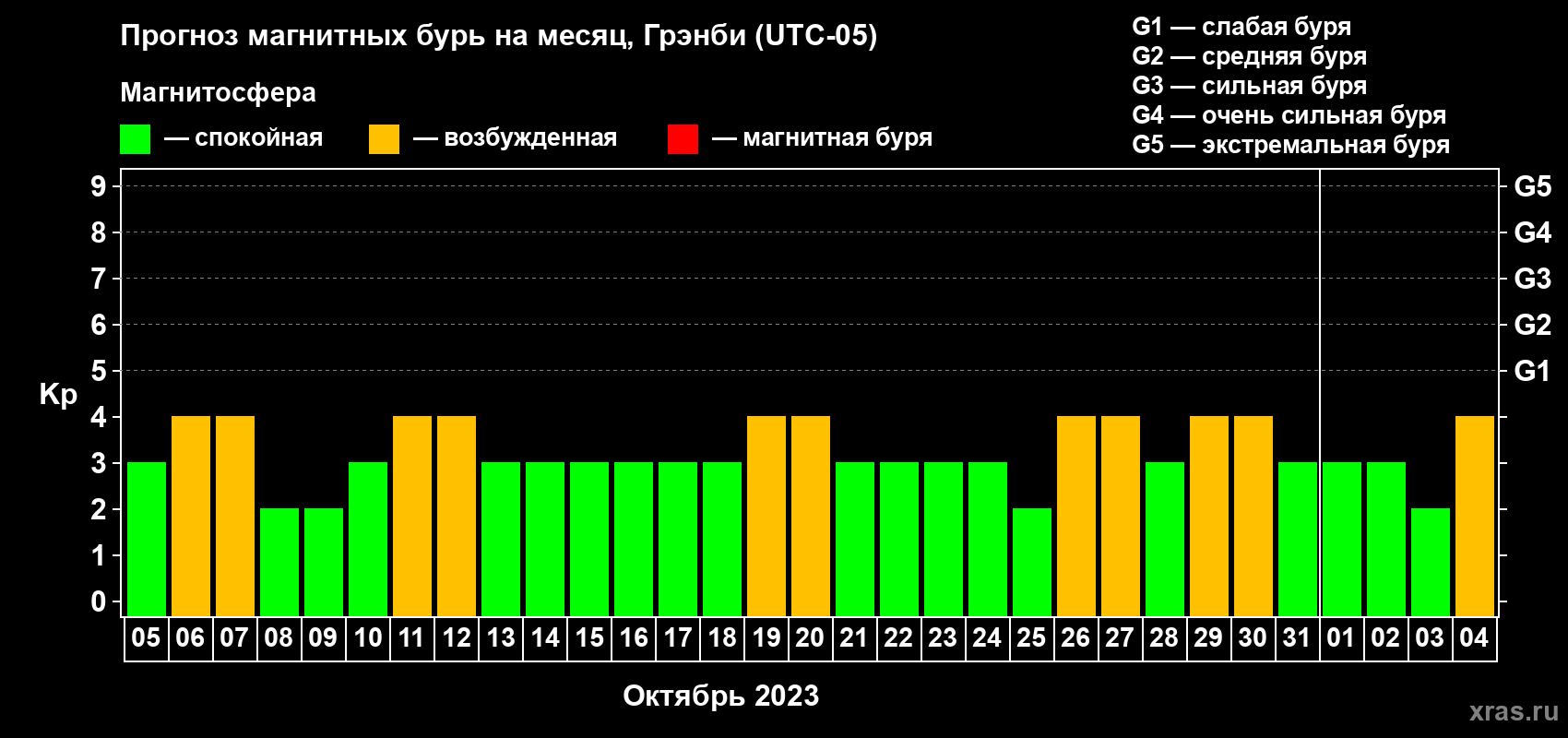 Прогноз максимального суточного геомагнитного индекса Kp на <b>1 месяц</b> (31 день) <b>с 05 октября по 04 ноября 2023 г</b>