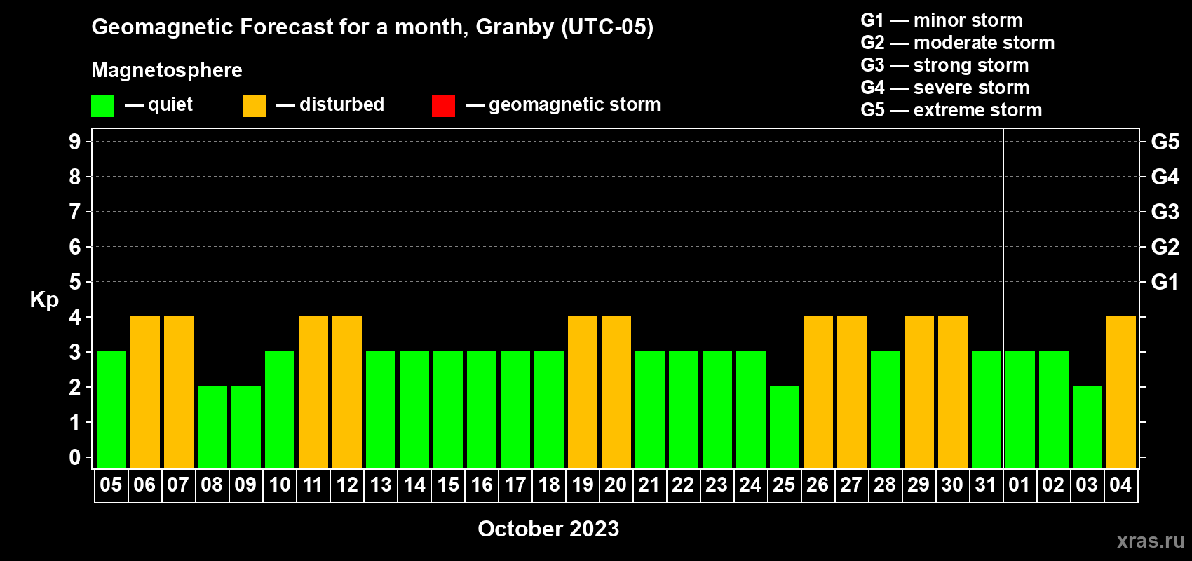 Forecast of the daily maximal value of geomagnetic index Kp for <b>1 month</b> (31 days) <b>from Oct 05, 2023 to Nov 04, 2023</b>