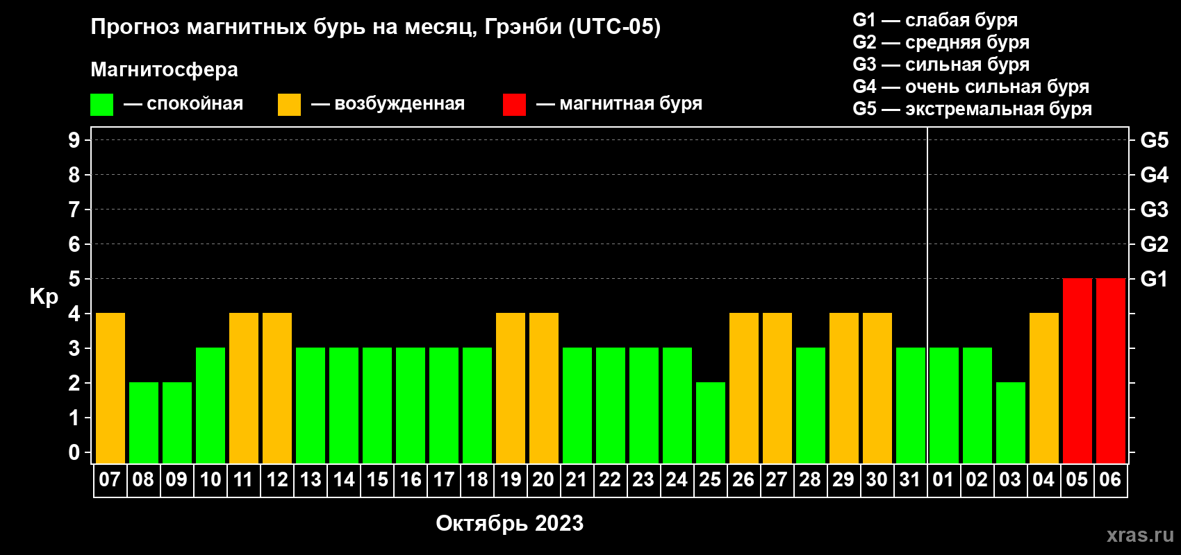 Прогноз максимального суточного геомагнитного индекса Kp на <b>1 месяц</b> (31 день) <b>с 07 октября по 06 ноября 2023 г</b>